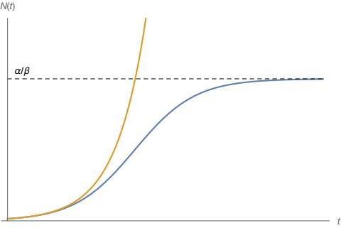 Grafico che indica l'evoluzione epidemia. La linea arancione indica la crescita esponenziale mentre la linea blu indica la crescita logistica 