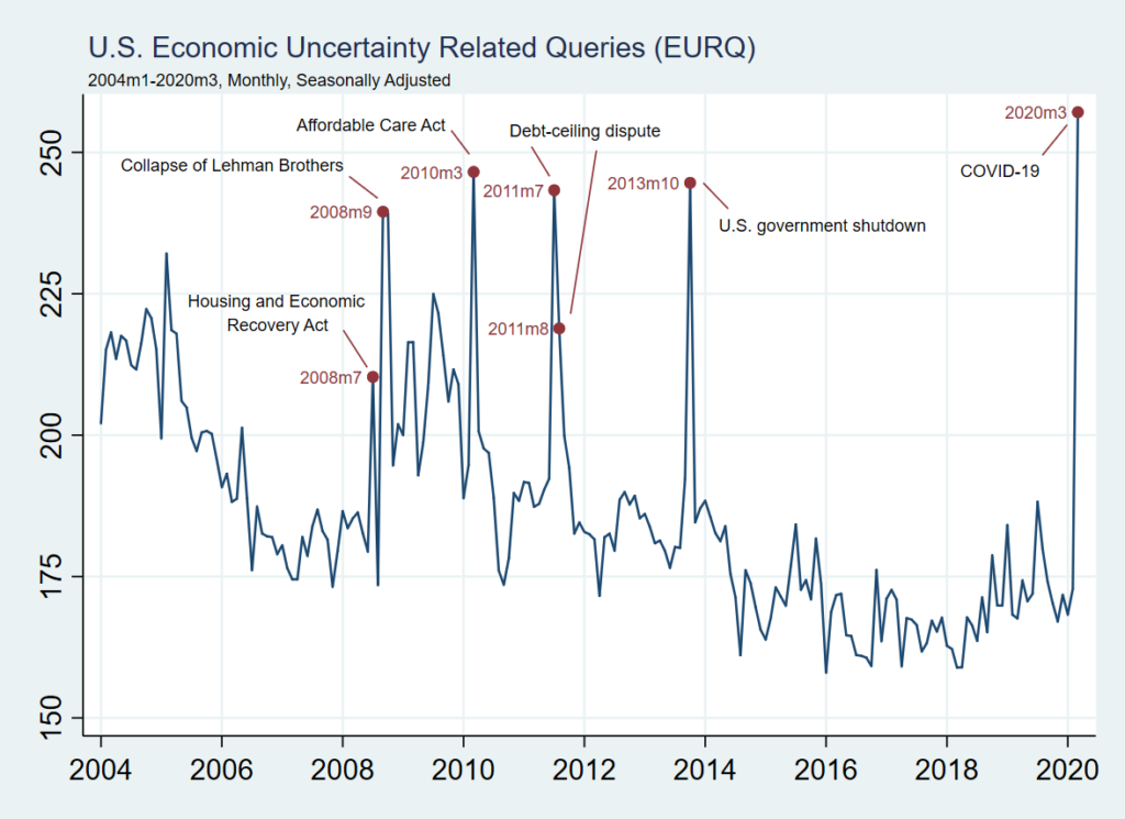 incertezza economica relativa alle queries degli Stati Uniti