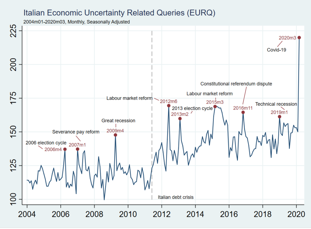 incertezza economica relativa alle queries dell'Italia