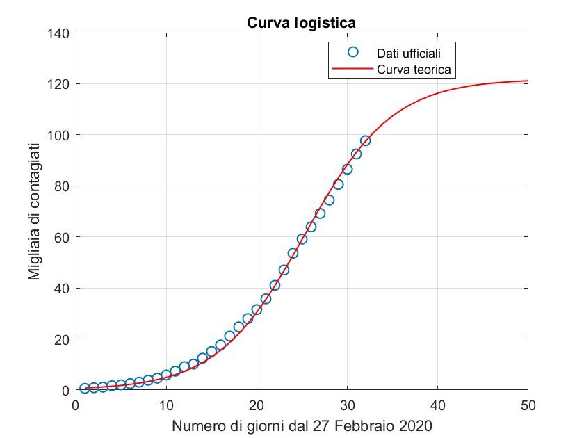 Grafico che indica l'evoluzione dell'epidemia. Evoluzione dell’epidemia di Covid-19 in Italia con i dati reali forniti dalla Protezione Civile (cerchietti) fino al 29 Marzo 2020. La curva in rosso è la curva logistica che interpola i dati